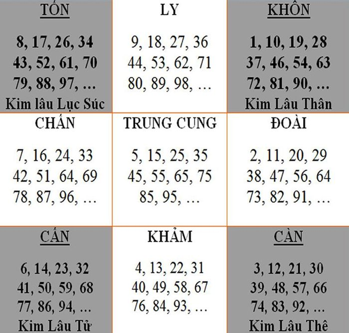 Dựa trên Bát Quái tính Kim Lâu