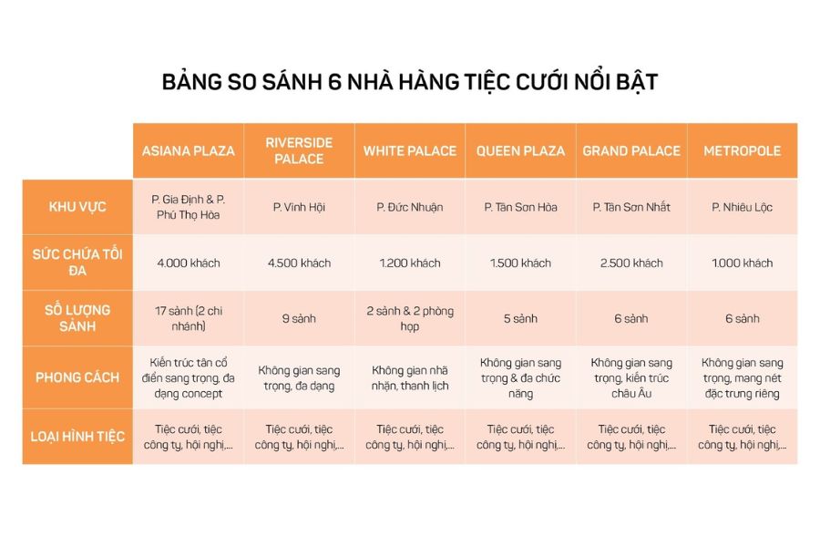 bảng so sánh nhà hàng tiệc cưới