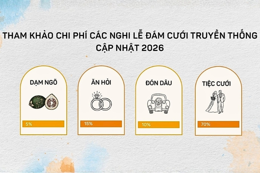 Chi phí đám cưới