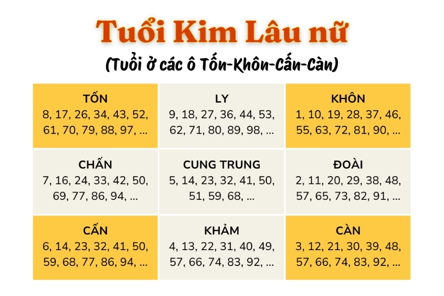 Dựa trên Bát Quái tính Kim Lâu