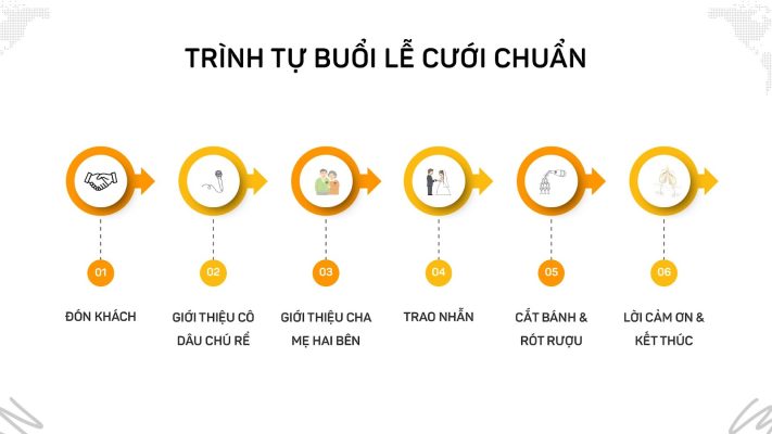 trình tự kịch bản đám cưới