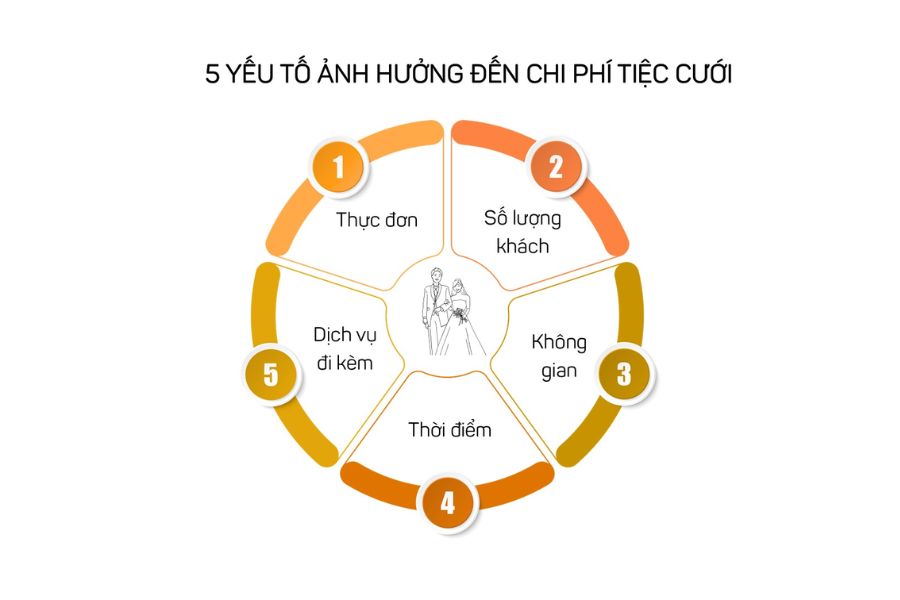yếu tố ảnh hưởng đến chi phí cưới
